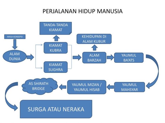 Pengertian Alam Barzah Lengkap Dengan Kehidupan Didalamnya