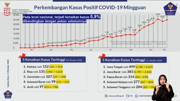 Update, Penanganan Kasus Covid-19 Tunjukkan Hasil Signifikan, Berikut Data Lengkapnya Update, Penanganan Kasus Covid-19 Tunjukkan Hasil Signifikan, Berikut Data Lengkapnya